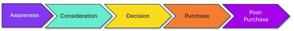 View of 5 stages of marketing funnel with awareness, consideration, decision, purchase and post-purchase